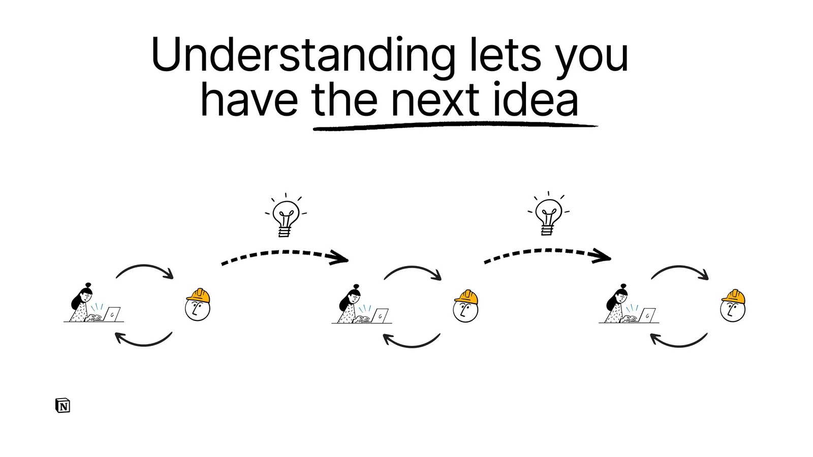 Diagram of a project as many iterative loops with an agent.